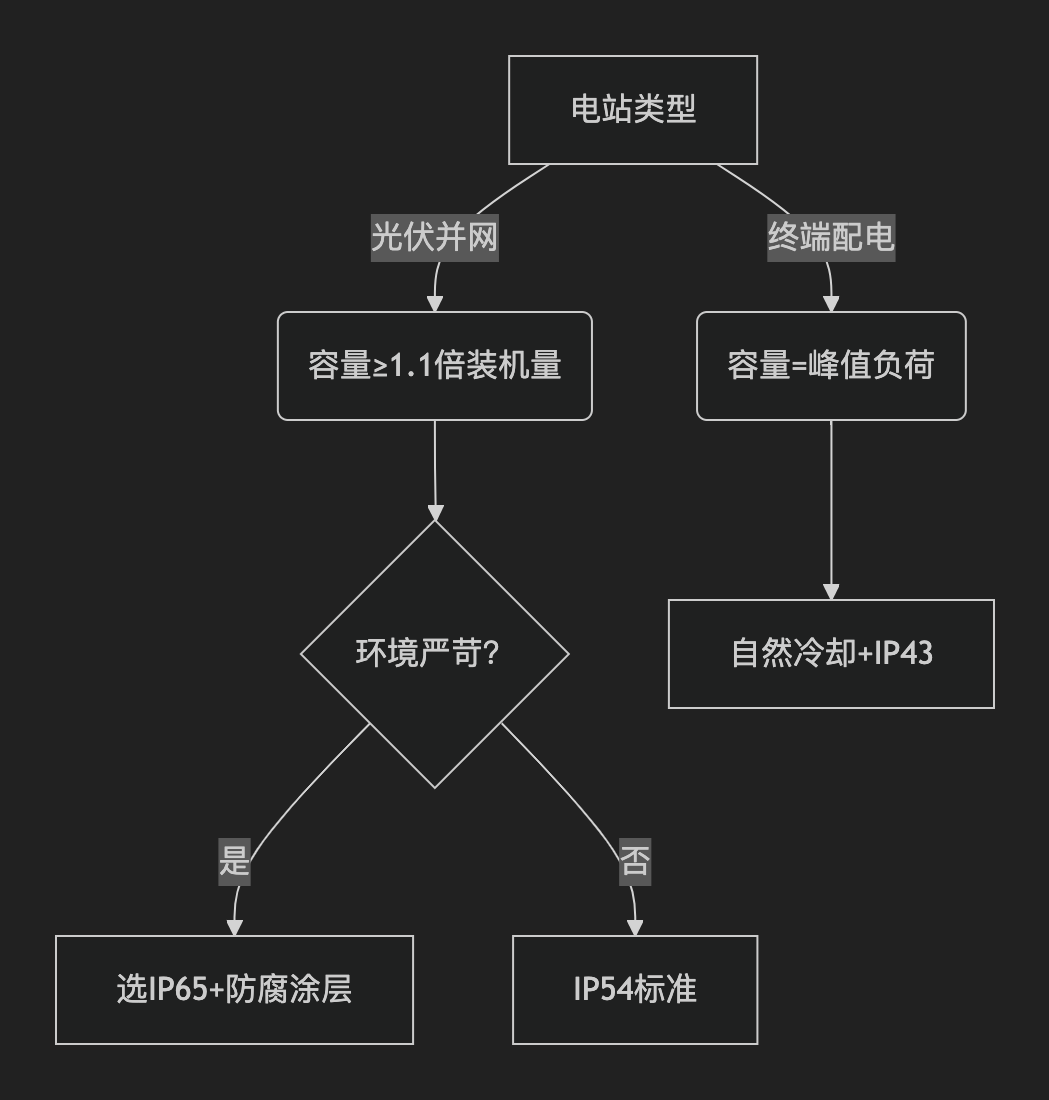 光伏升压箱变 vs 普通配电箱变:核心差异全景解析 光伏升压箱变 vs 普通配电箱变:核心差异全景解析