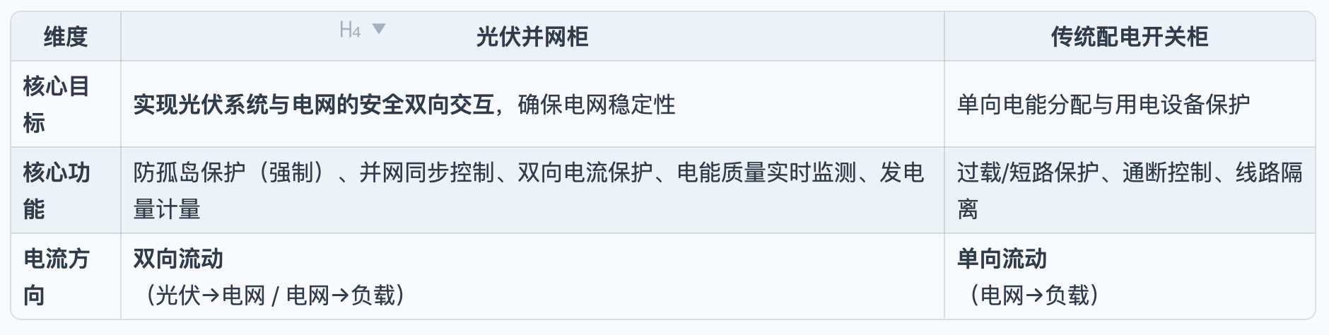 光伏并网柜 vs 传统配电开关柜:核心区别精析 光伏并网柜 vs 传统配电开关柜:核心区别精析