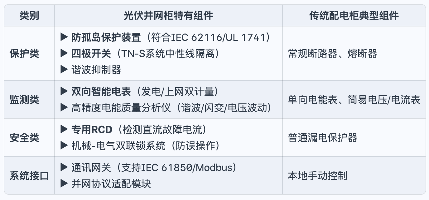 光伏并网柜 vs 传统配电开关柜:核心区别精析 光伏并网柜 vs 传统配电开关柜:核心区别精析