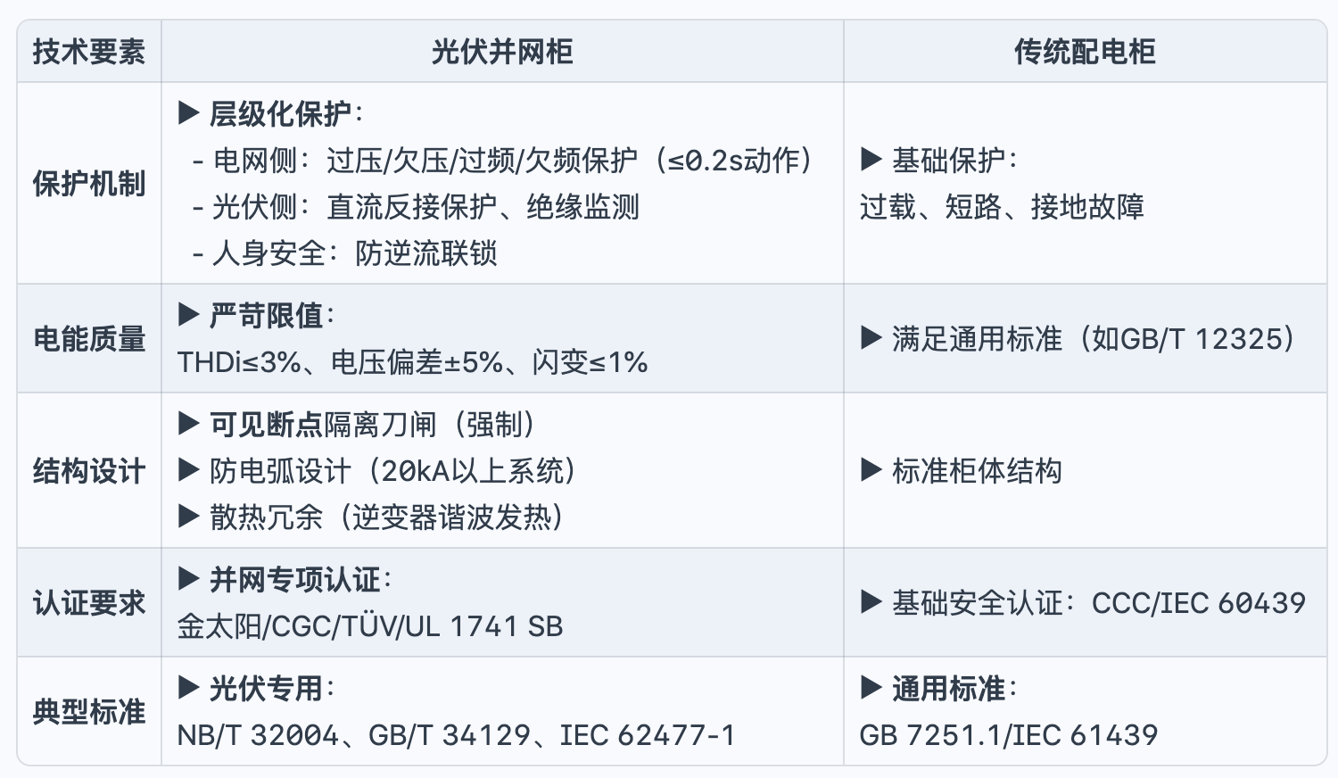 光伏并网柜 vs 传统配电开关柜:核心区别精析 光伏并网柜 vs 传统配电开关柜:核心区别精析
