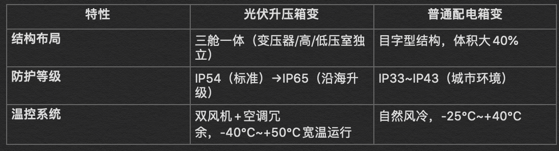 光伏升压箱变 vs 普通配电箱变:核心差异全景解析 光伏升压箱变 vs 普通配电箱变:核心差异全景解析