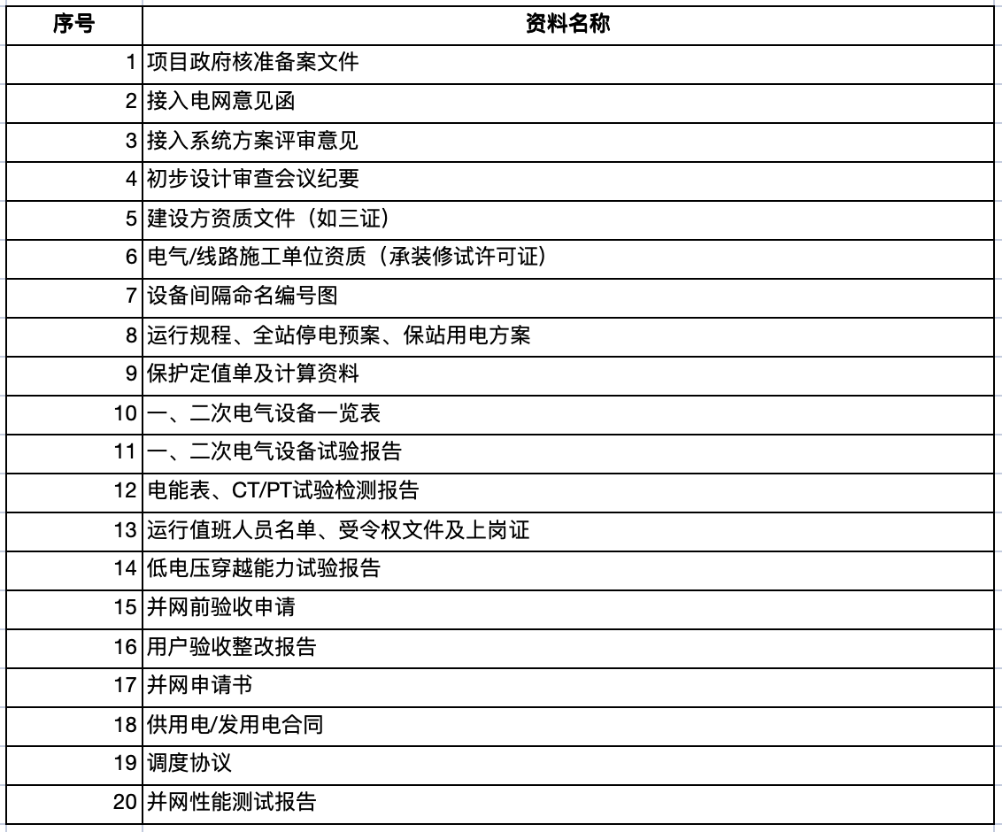 分布式光伏发电并网需要哪些流程? 分布式光伏发电并网需要哪些流程?